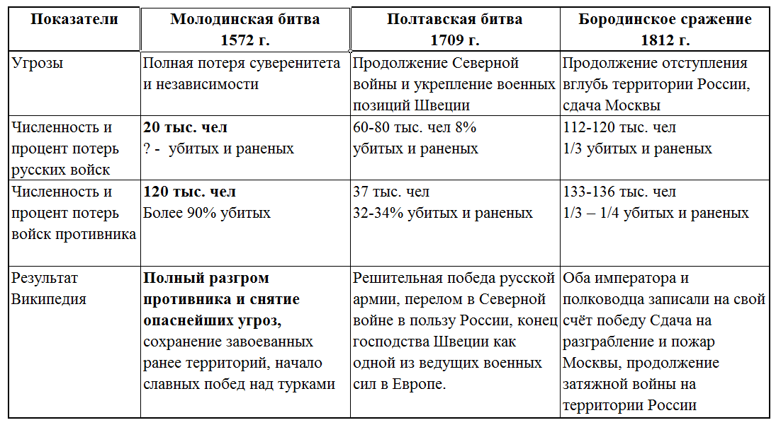 Значение полтавской битвы 1709 года в северной войне для россии и её союзников
