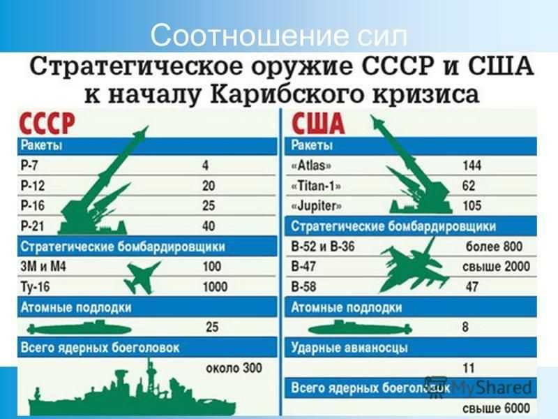 Карибский кризис 1962 года – кратко о причинах и итогах