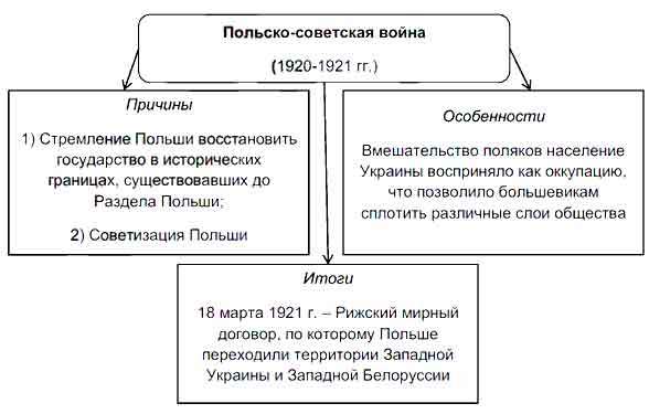 Советско-польская война 1919-1921 - кратко
