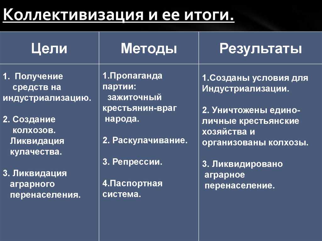 Процесс объединения единоличных крестьянских хозяйств в коллективные хозяйства Цель коллективизации установление социалистических производственных отношений в деревне устранение мелкотоварного производства для разрешения хлебных затруднений и обе