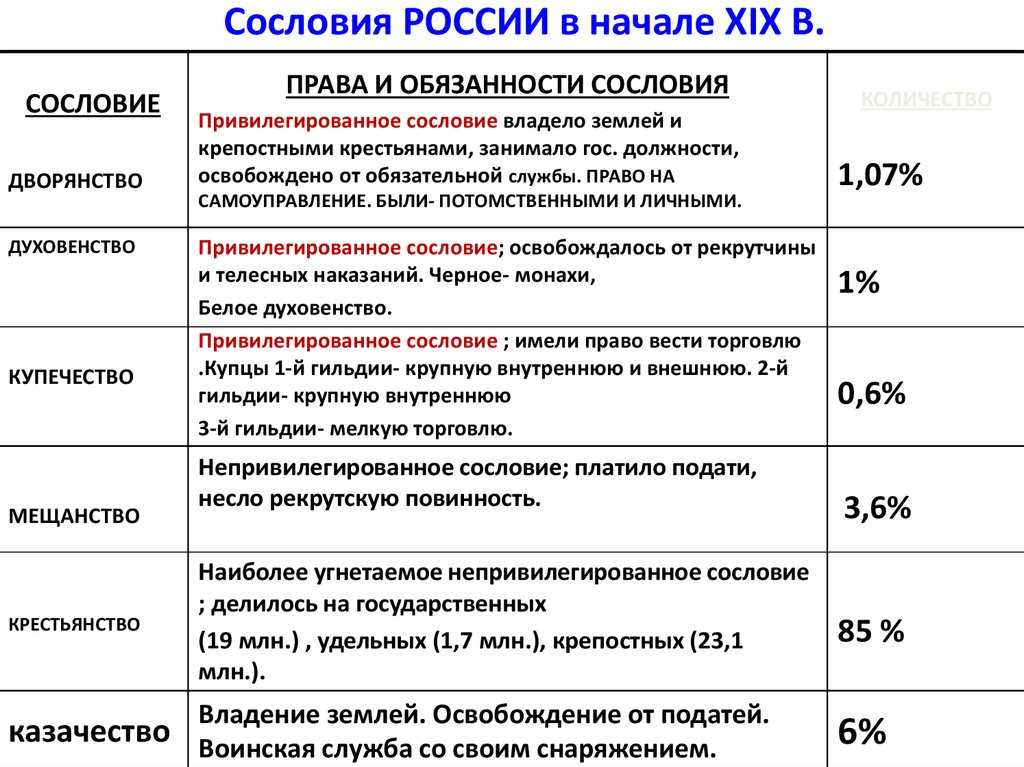 История Российской империи как сословного государства уходит корнями вглубь веков в рамках сословий страна существовала от призвания на княжение Рюрика до падения монархии в 1917 году