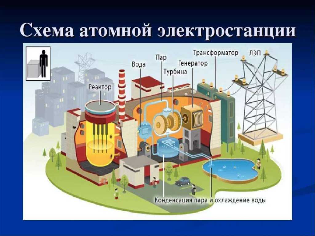 Первые атомные электростанции в мире