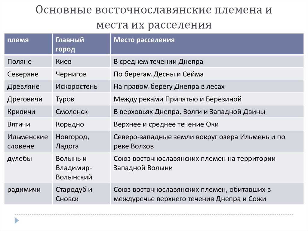 Восточные славяне в древности
