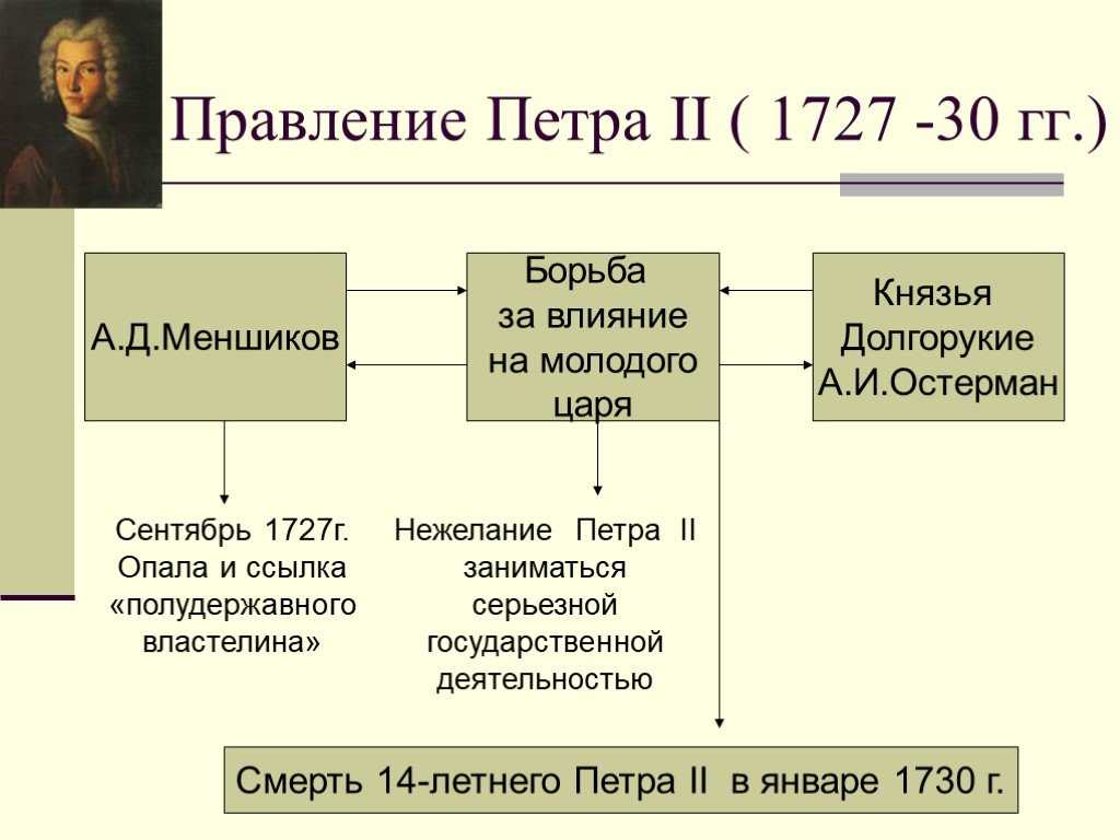Со вступлением на престол Петра II 6 мая 1727 г Меншиков фактический правитель страны поначалу сохранял своё влияние но вскоре был отстранён от управления государством В сентябре 1727 г арестован без суда отправлен в ссылку в Раненбург по обв