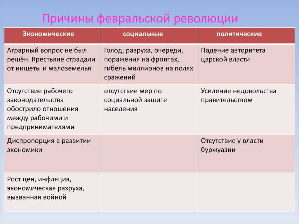 Февральская революция в россии