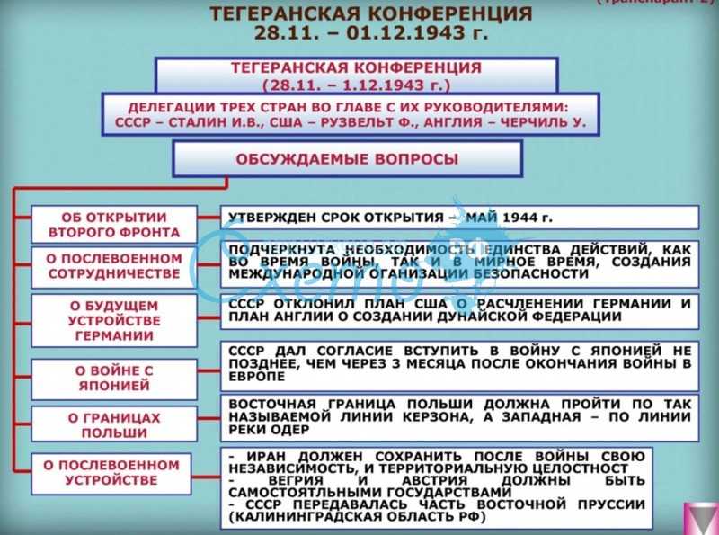 Открытие второго фронта: предпосылки, факты, домыслы