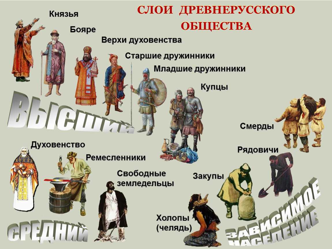 Разряды зависимых крестьян древней руси: кто такие смерды, холопы, закупы, рядовичи, их сравнительная характеристика. правовое положение населения киевской руси