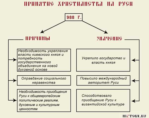 Принятие христианства на руси