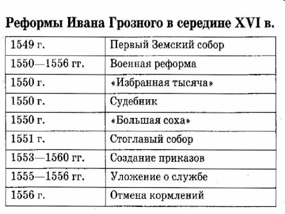 Правление ивана грозного?, реформы, внутренняя и внешняя политика