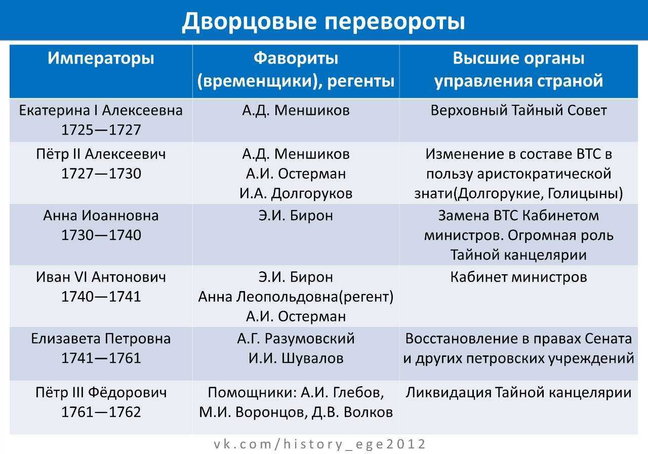 Эпоха дворцовых переворотов | статья в журнале «молодой ученый»