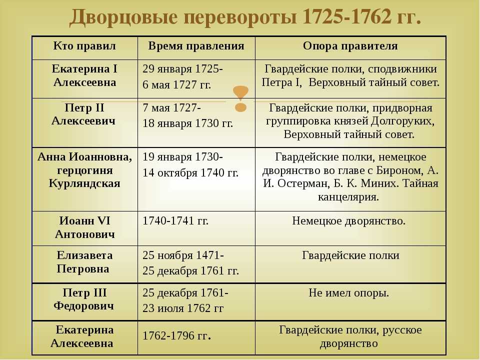 Заговор против павла i:причины и участники дворцового переворота в 1801 году