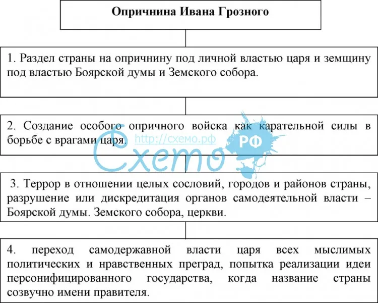 Внутренняя политика ивана грозного - основные направления и события