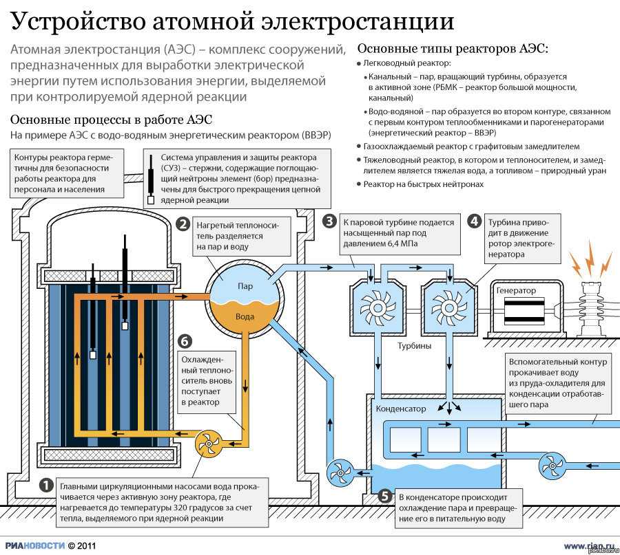 «с лёгким паром!». 65 лет назад была запущена первая в мире аэс | общество | аиф аргументы и факты в беларуси