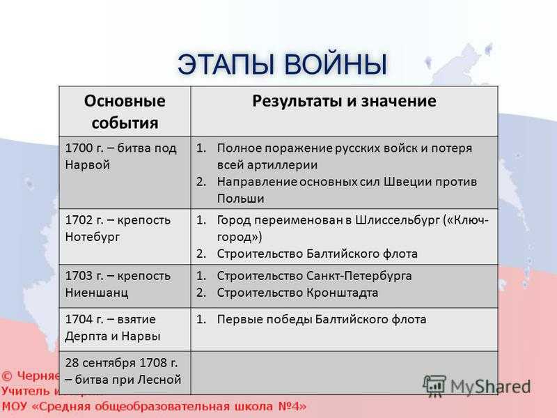 Северная война 1700-1721