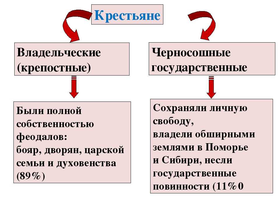 Государственный крестьянин это, государственный крестьянин в 17 веке, государственный крестьянин это в истории россии