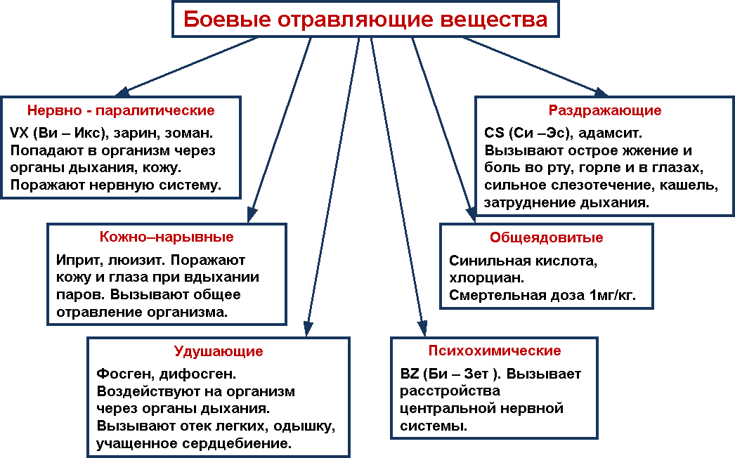 Почему третий рейх и ссср не применили химическое оружие?