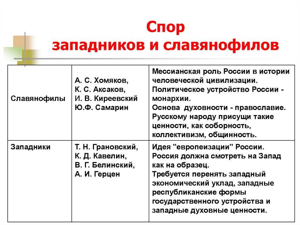 Западники способы преобразования общества