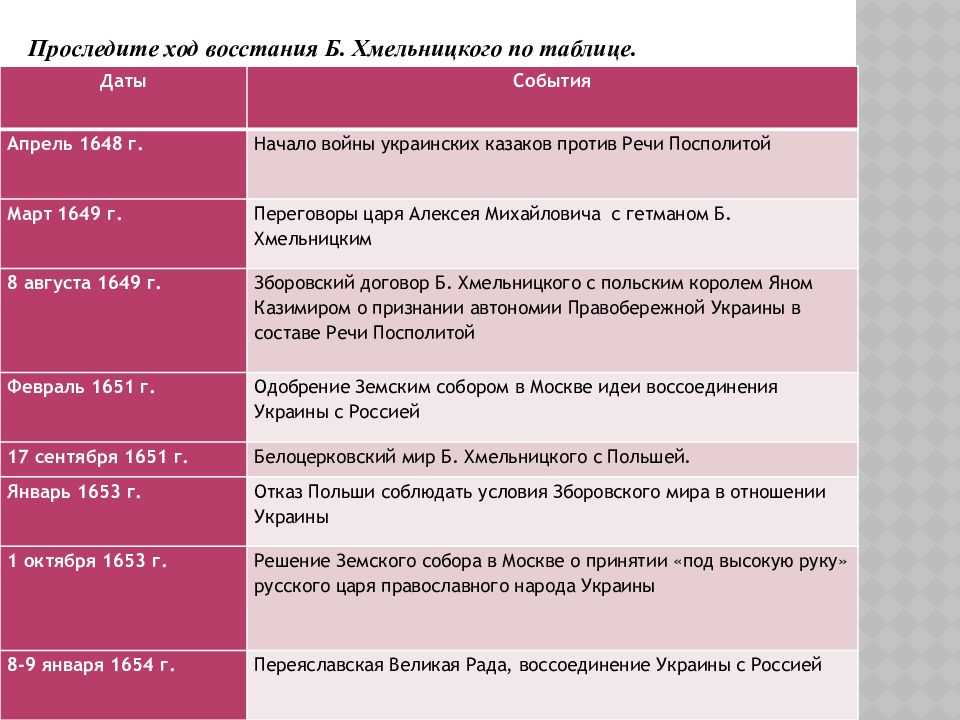 Решение земского собора о воссоединении украины с россией