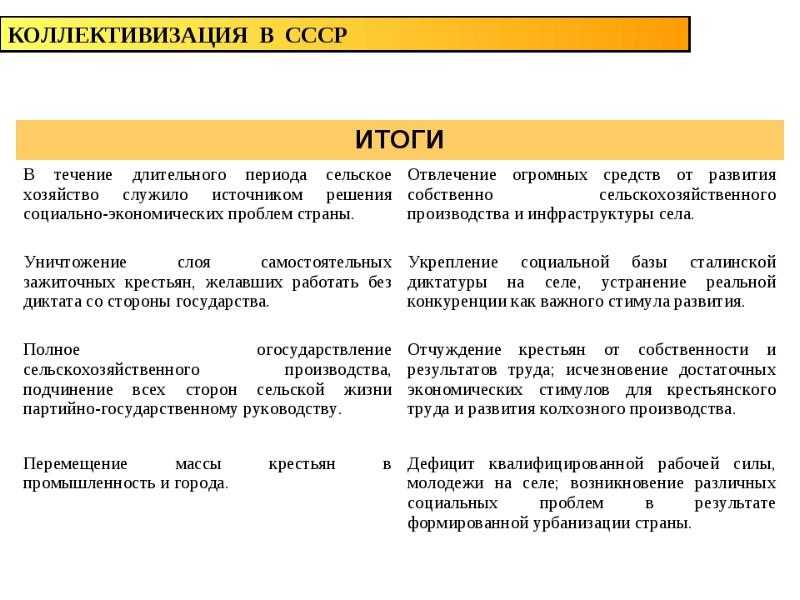Презентация на тему: "коллективизация в ссср в конце 20-х – 30-х гг.. коллективизация процесс объединения мелких единоличных крестьянских хозяйств в коллективные сельскохозяйственные.". скачать бесплатно и без регистрации.