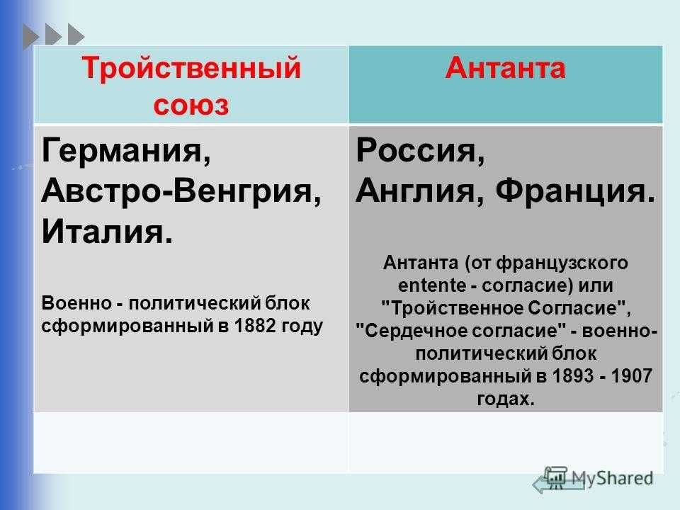 Тройственный союз. тройственный союз и антанта окончательное оформление антанты