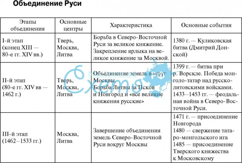 Правление ивана 3: период, особенности, события, итоги (кратко)