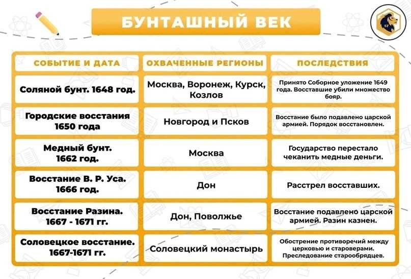 «бунташный век. причины «бунташности» xvii века