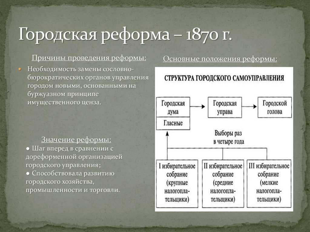Городская реформа александра 2