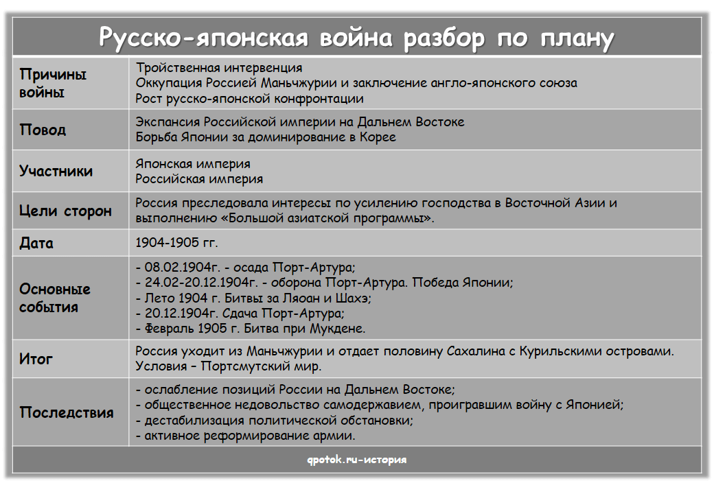 Русско-японская вйона 1904-1905 годов