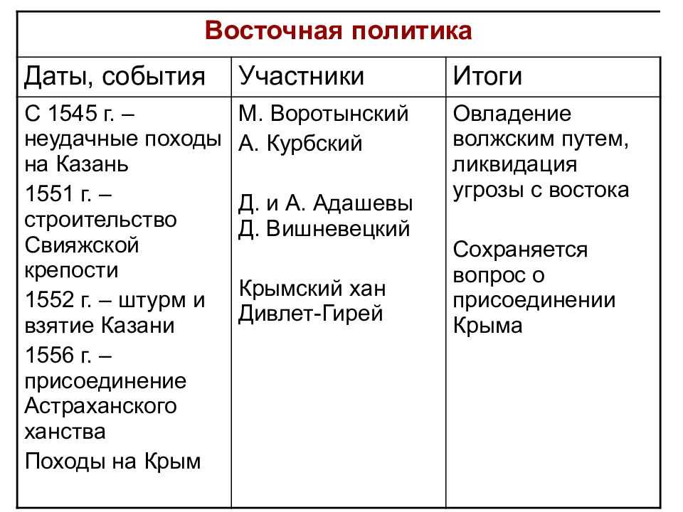 Присоединение казанского ханства к россии