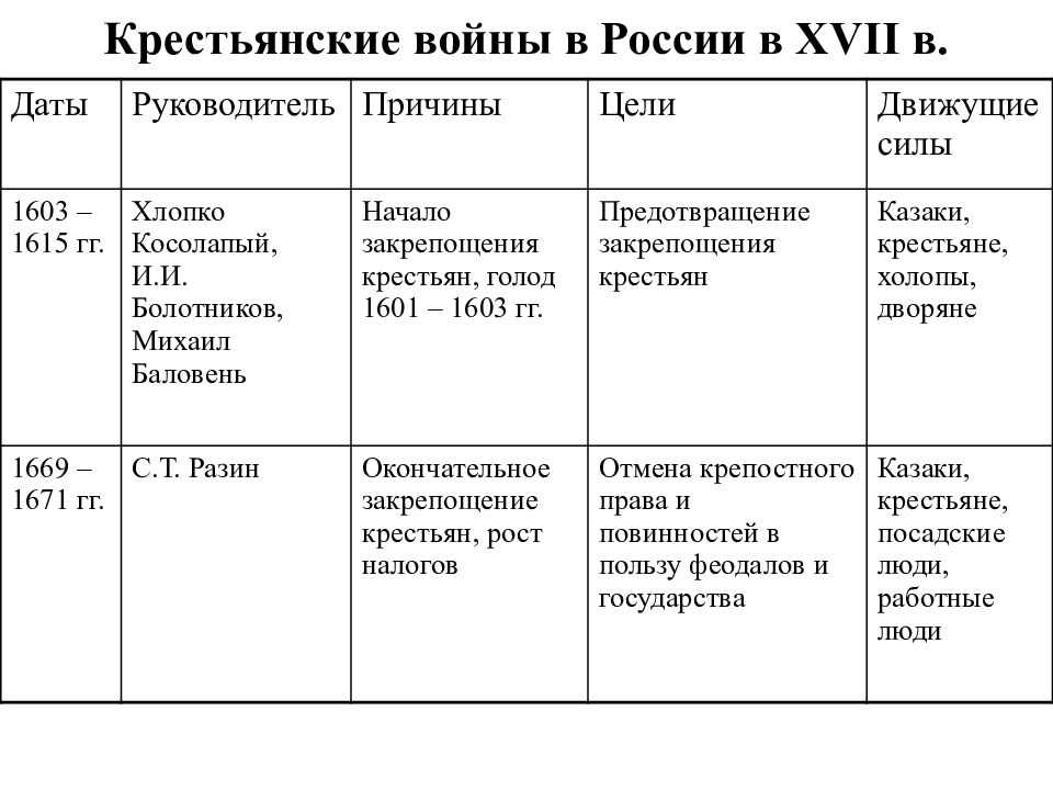 Манифест о вольности дворянской - год, суть и значение