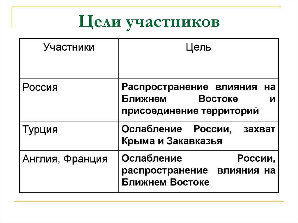 Крымская война: причины, события, итоги