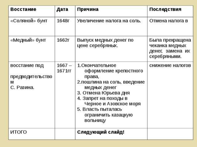 Соляной бунт 1648 г. соборное уложение 1649 г. 7 класс онлайн-подготовка на ростелеком лицей | тренажеры и разбор