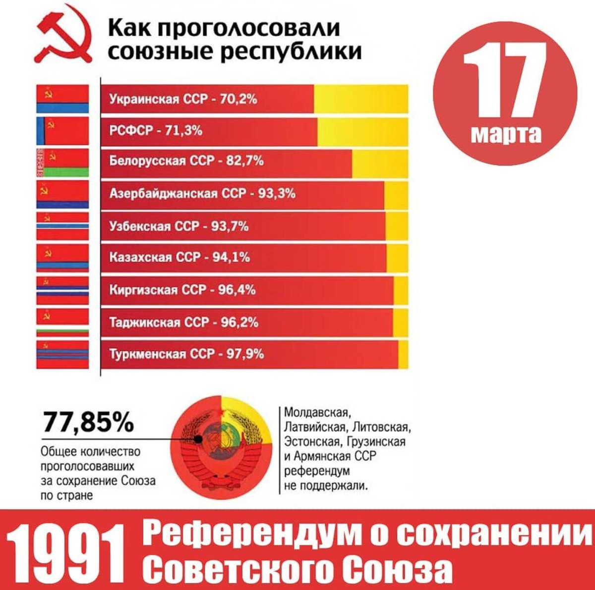 Голосование 1991. референдум о сохранении ссср (6 республик бойкотируют)