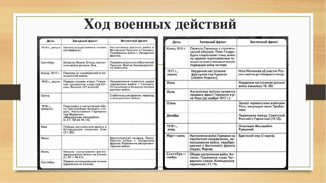 Первая мировая война 1914-1918: причины, события и условия мира для россии - узнай что такое
