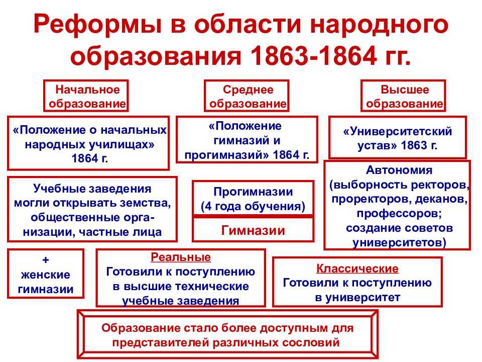 Реформа образования 1864 года