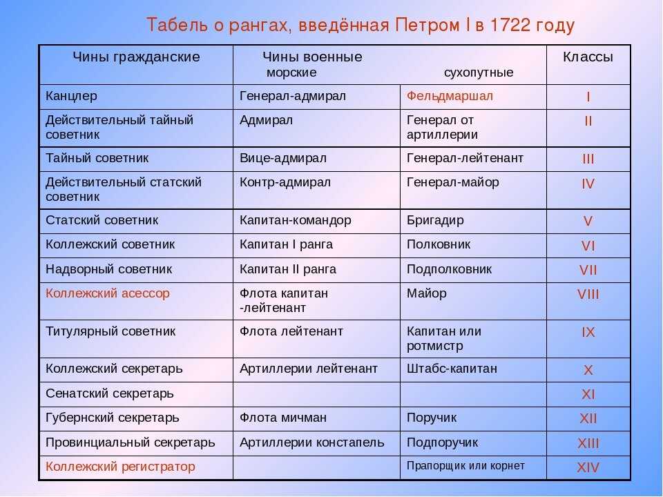 К 300-летию учреждения табели о рангах - санкт-петербургский институт истории
