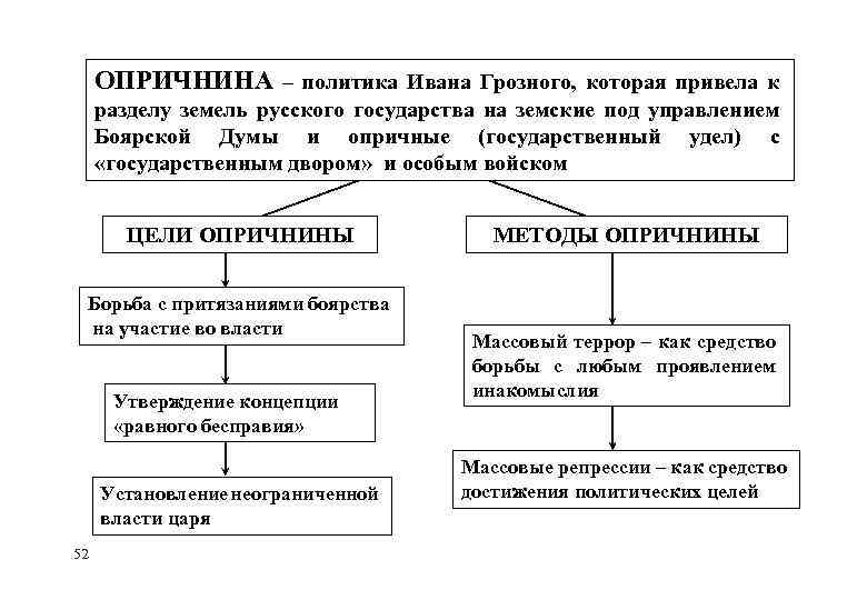 Опричнина ивана грозного – кратко причины, последствия и суть реформ