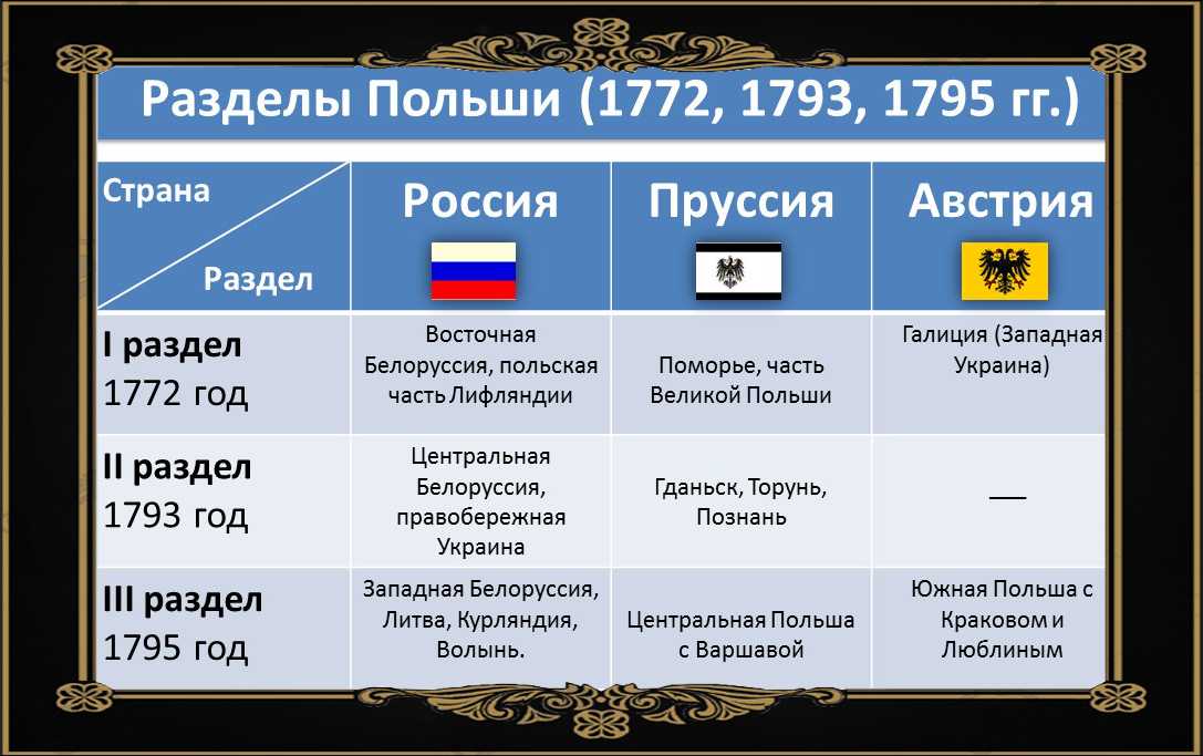 Причины и последствия раздела польши, карта речи посполитой