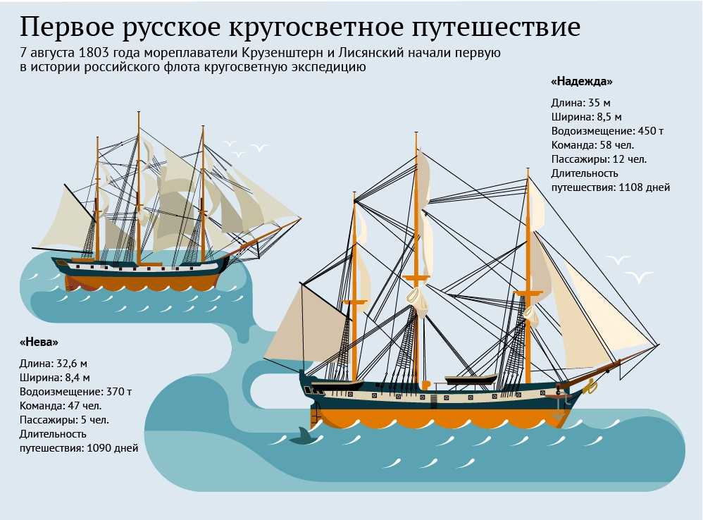 2. кругосветное плавание крузенштерна и лисянского на кораблях «надежда» и «нева» (1803–1806)