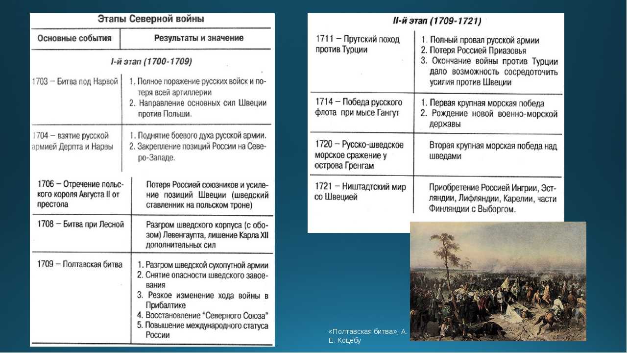 Битва у лесной (1708 год)