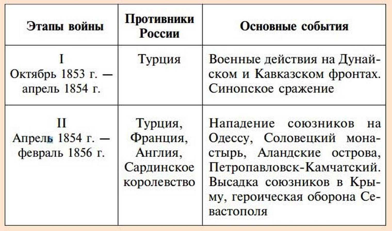Крымская война: схватка четырёх империй