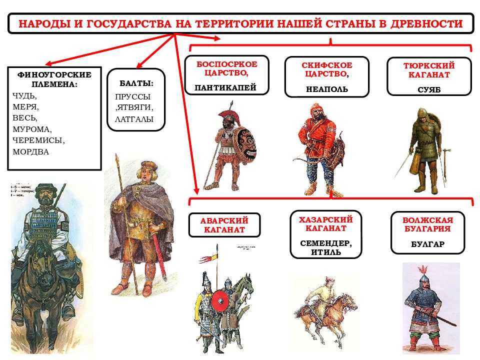 Теория исторического процесса. киевская русь (vi – xi вв.)