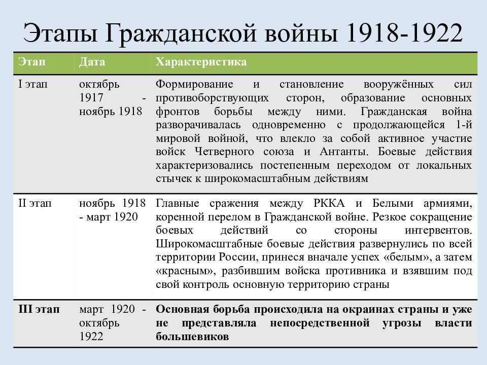 Основные события гражданской войны в россии