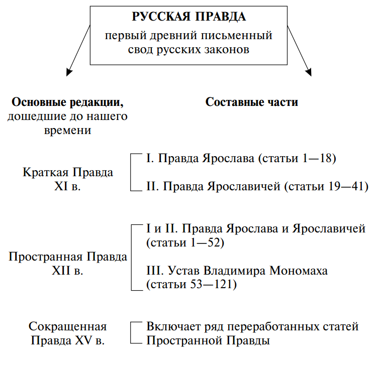 Практикум 1 - образование древнерусского государства и роль варягов в этом процессе - уроки истории 2.1