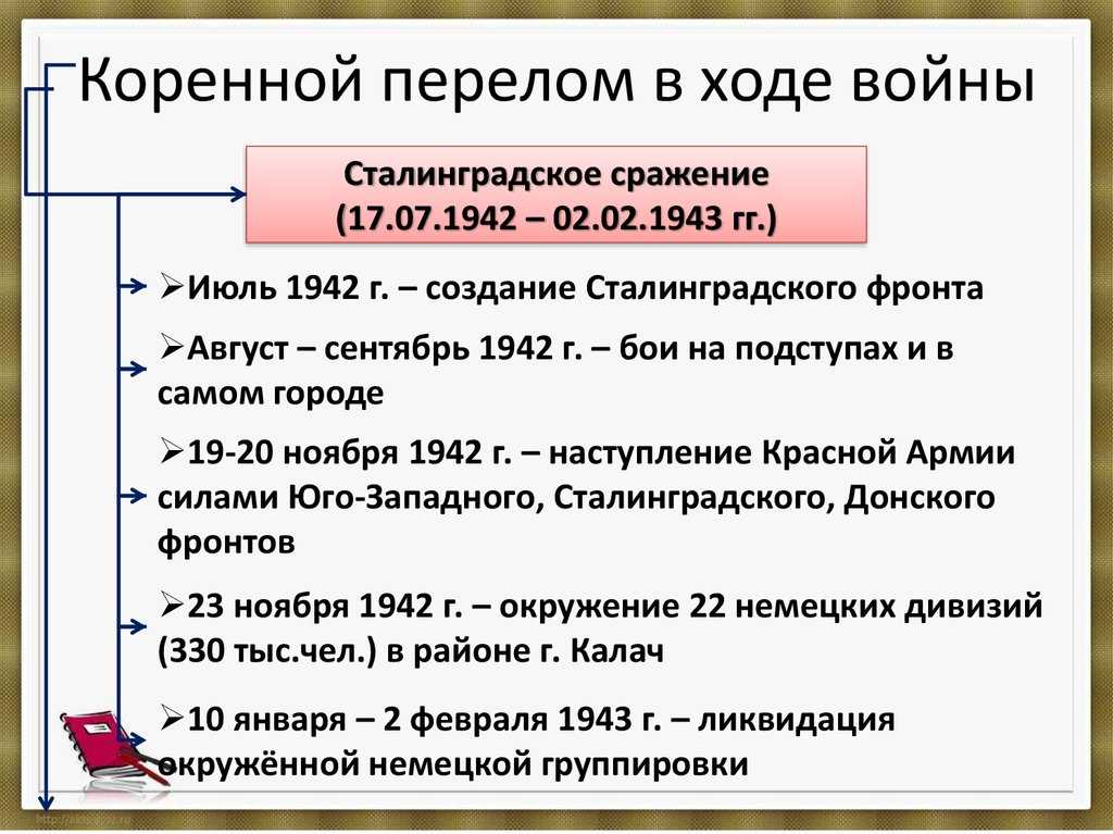 Сталинградская битва - читайте бесплатно в онлайн энциклопедии «знание.вики»