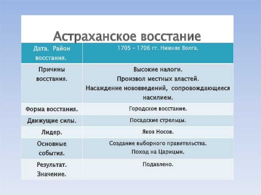 Последствия астраханского восстания стрельцов 1705-1706 гг