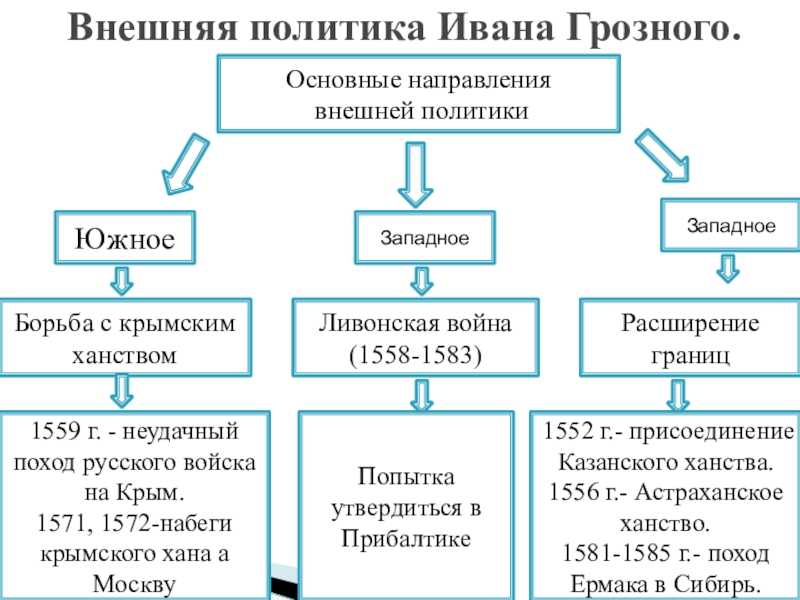 Ливонская война 1558-1583 годов